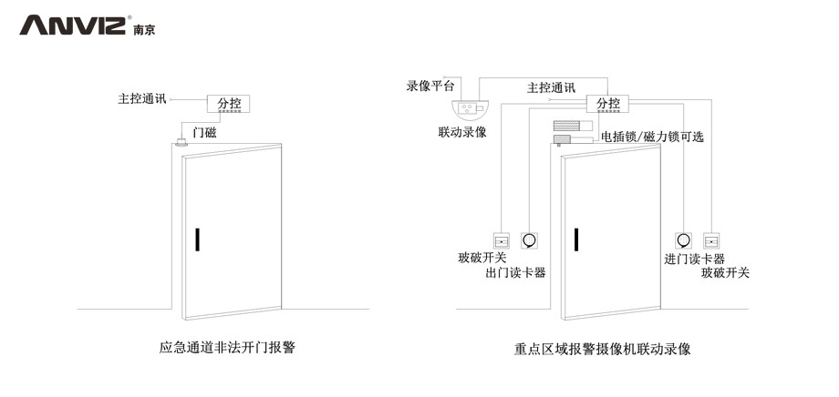 應(yīng)急通道非法開門報警、重點區(qū)域攝像機聯(lián)動錄像門禁結(jié)構(gòu)示意圖