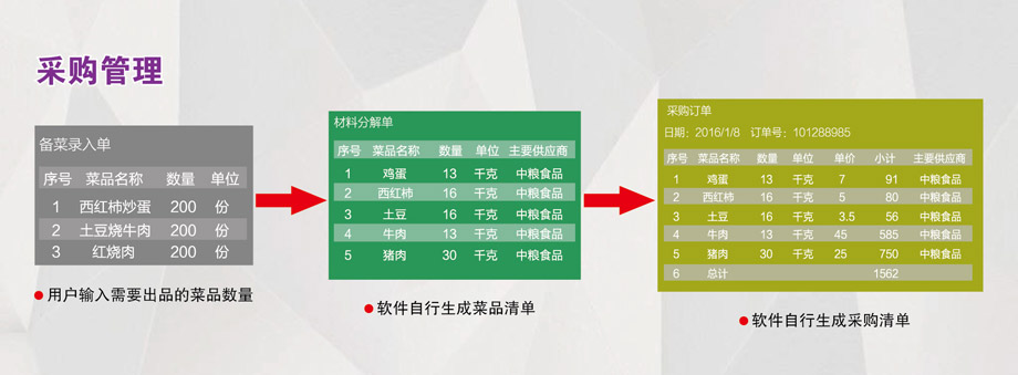 采購(gòu)管理：成本控制，減少浪費(fèi)。